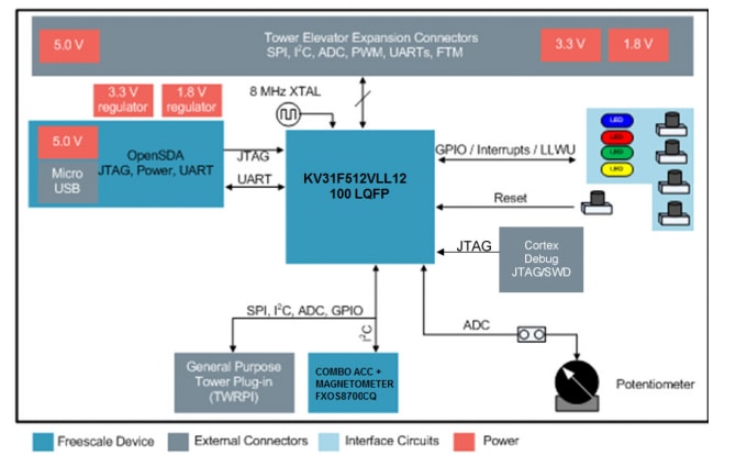 ブロック図 - NXP Semiconductors TWR-KV31F120M KV3xタワー・システム・モジュール